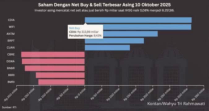Asing Lirik Saham Konglomerat: Peluang Investasi atau Sekadar Rotasi?