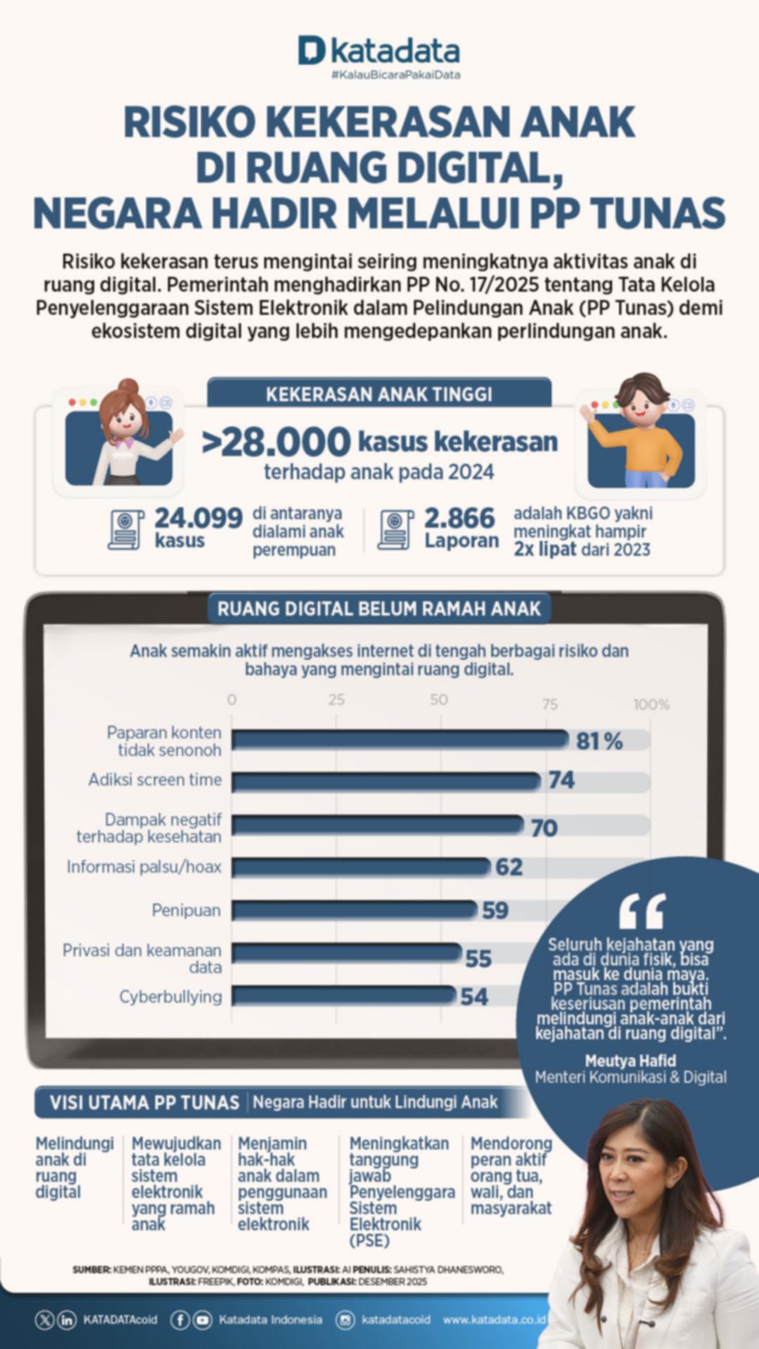 Risiko kekerasan anak di ruang digital, negara hadir melalui PP Tunas